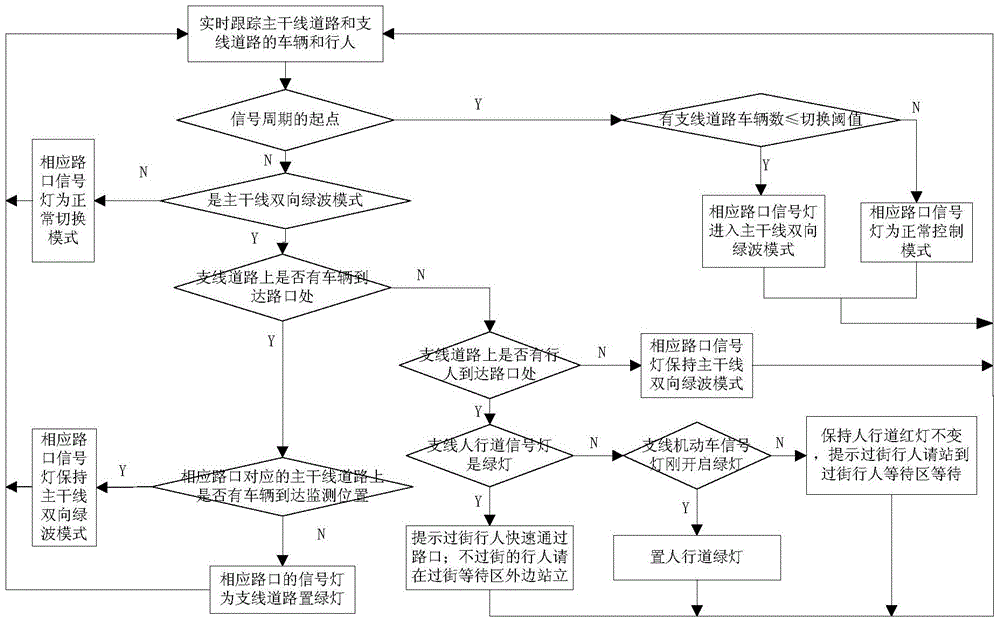 Major road bidirectional greenwave control method and system for guaranteeing pedestrians to cross street safely