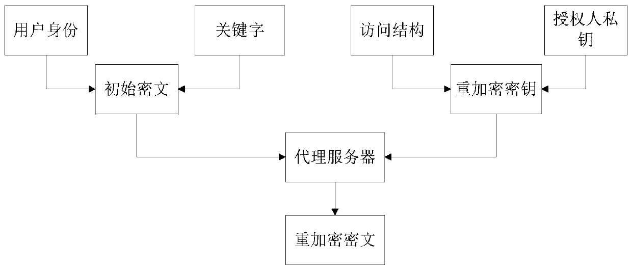 Ciphertext Retrieval System and Method Supporting Proxy Re-encryption Combined with Identity and Attributes