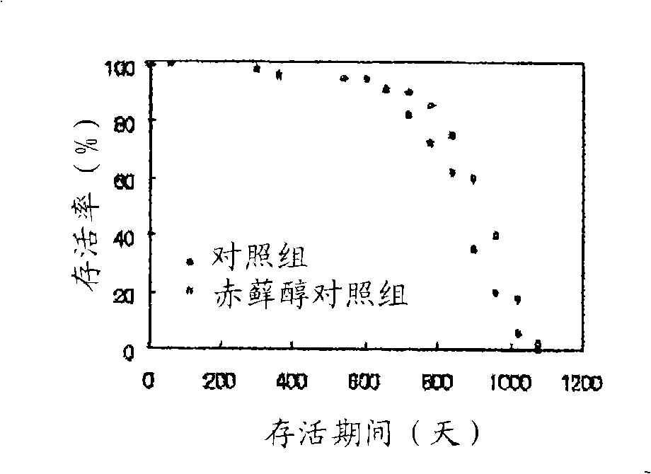 Growth promoting agent and life prolonging agent