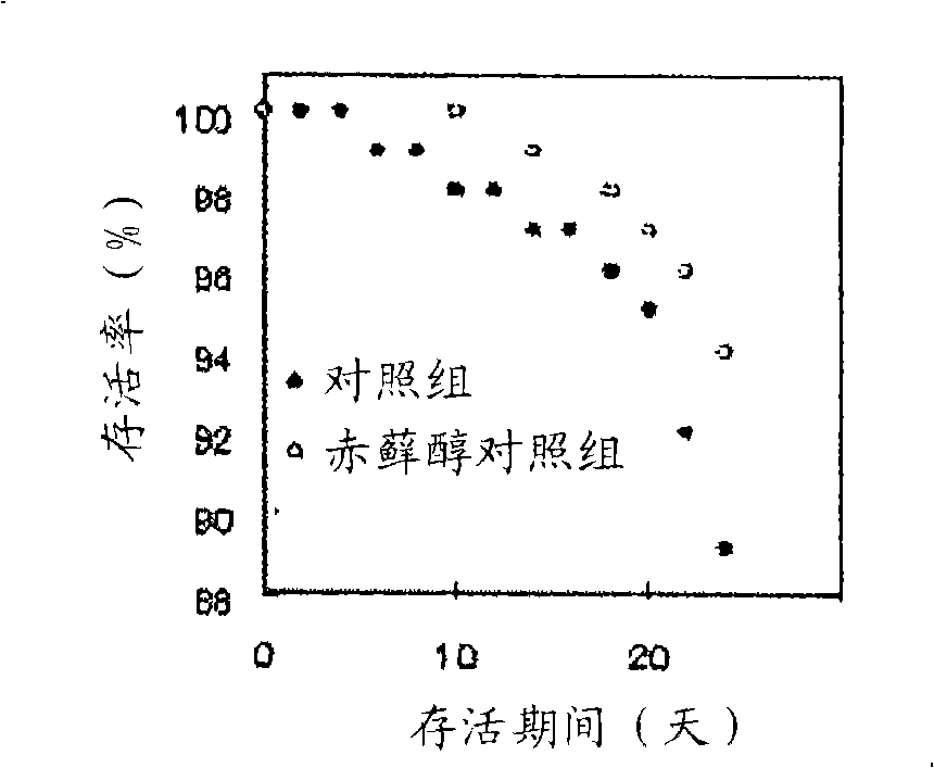 Growth promoting agent and life prolonging agent