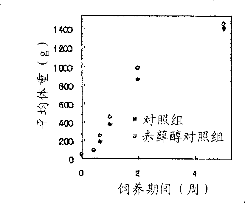 Growth promoting agent and life prolonging agent