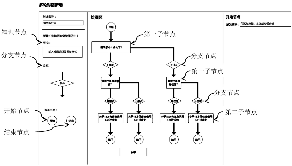 Multi-round conversation process configuration unit, method and intelligent robot interaction system