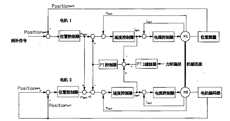 Double motor driven backlash eliminating device and backlash eliminating method