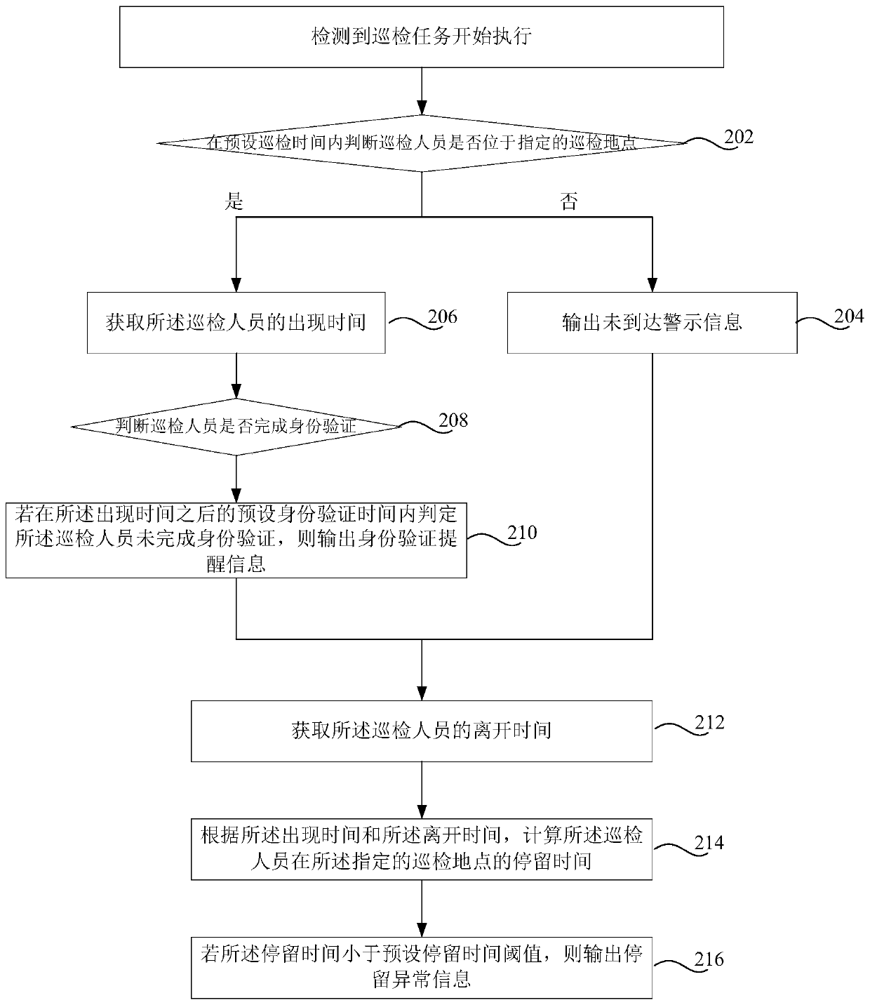 Inspection task processing method and inspection task processing server