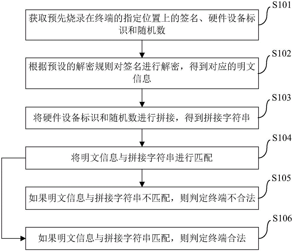 Terminal legality verifying method and device