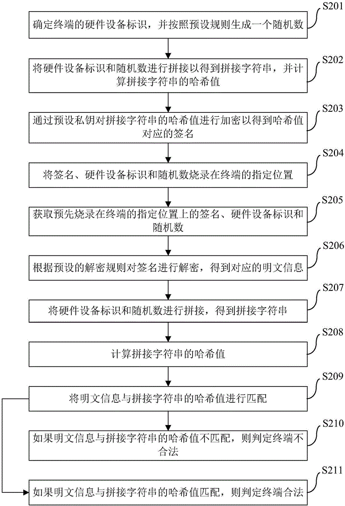 Terminal legality verifying method and device