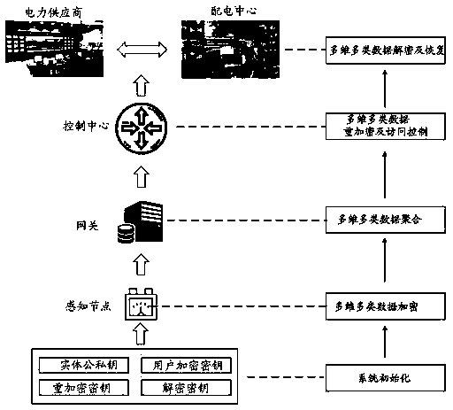 Multi-type multi-dimensional data aggregation method and system for security smart power grid