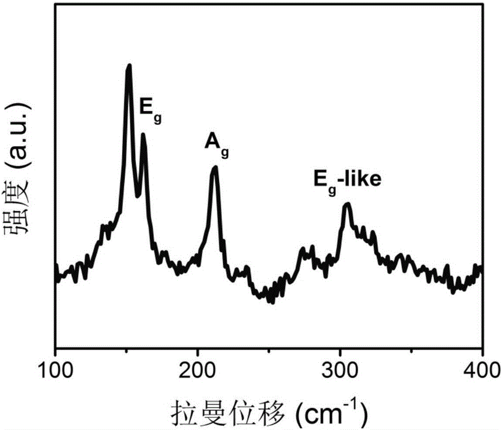 Method for preparing rhenium disulfide nanosheets