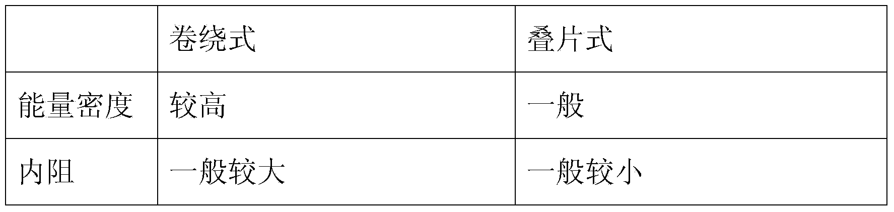 Method for manufacturing super-thick high-energy-density polymer lithium ion battery cell