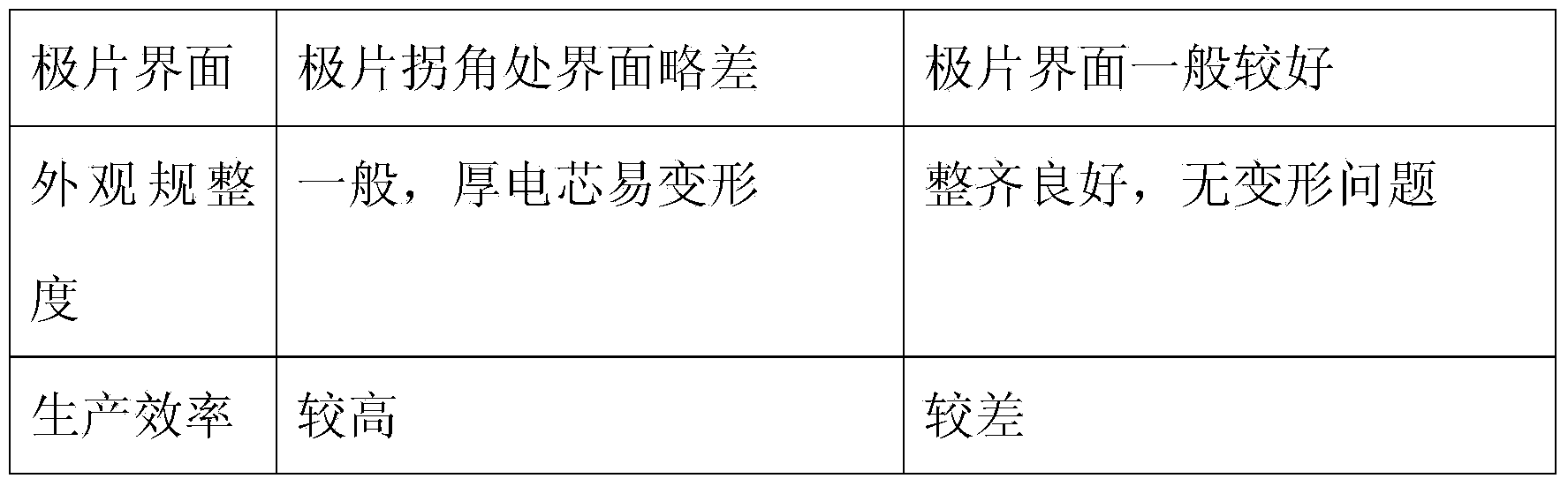 Method for manufacturing super-thick high-energy-density polymer lithium ion battery cell