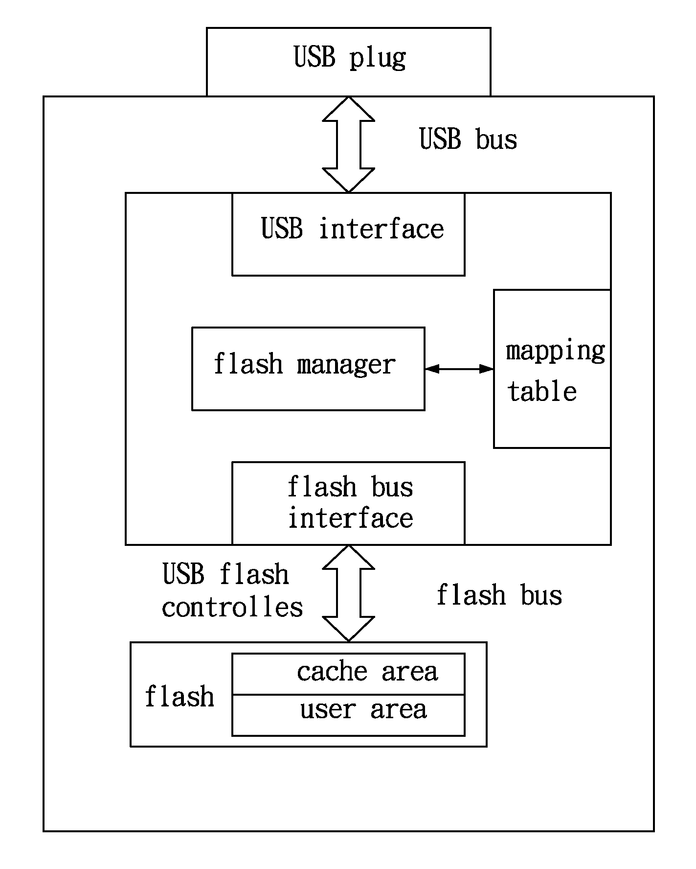 Method to Access Storage Device Through Universal Serial Bus