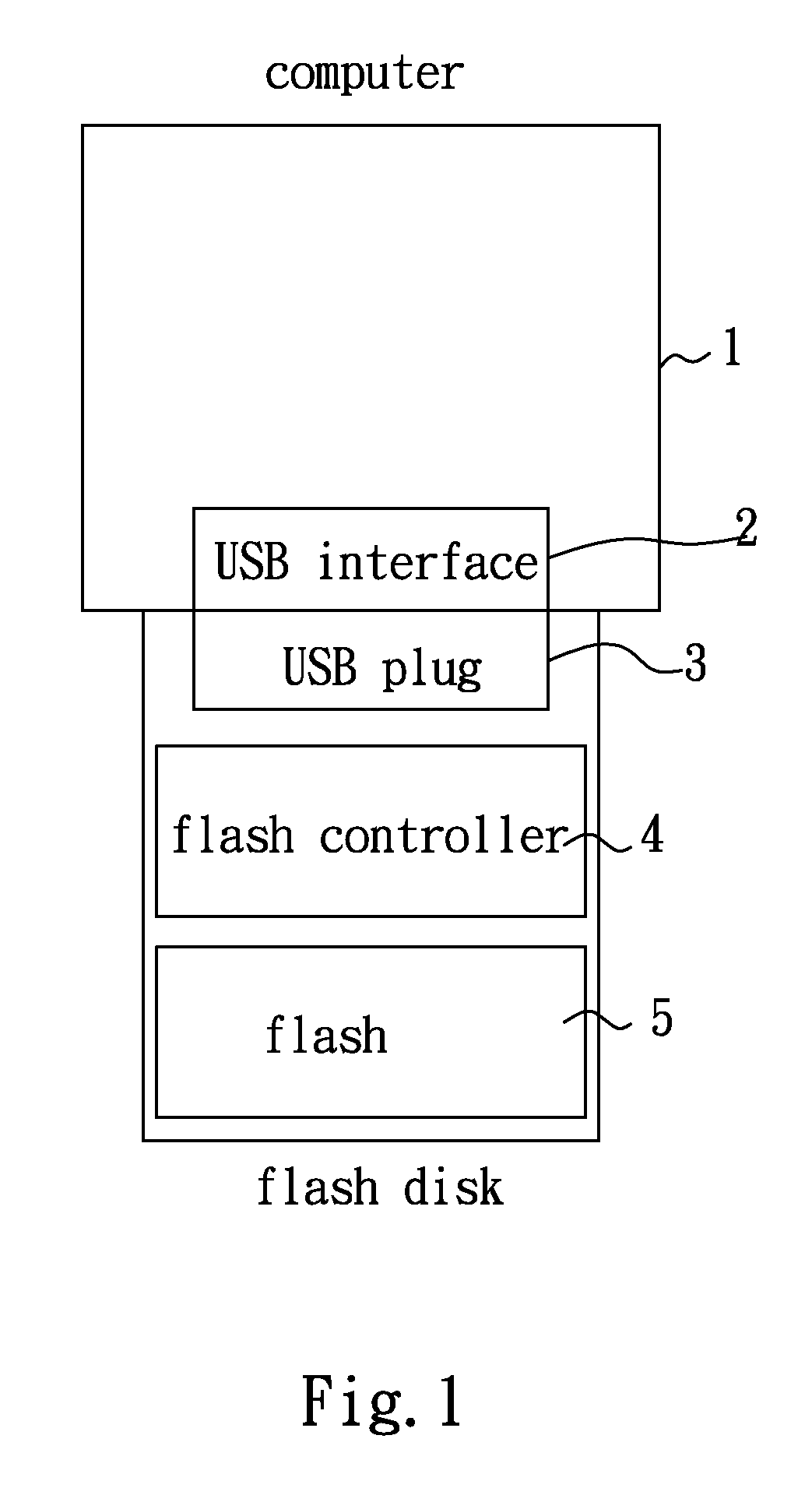 Method to Access Storage Device Through Universal Serial Bus