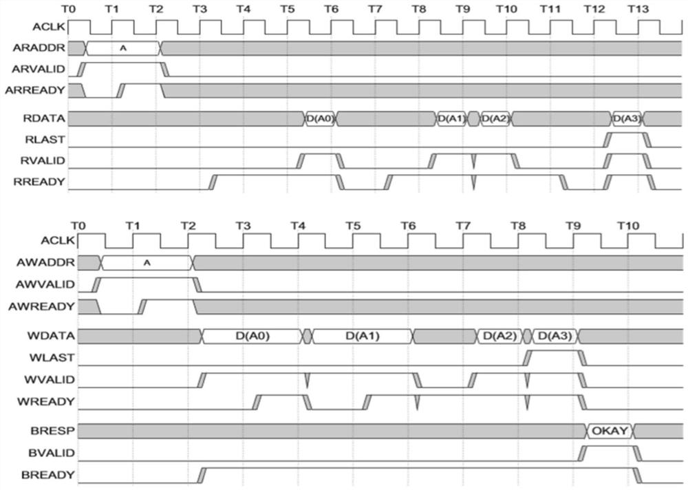 Data transmission system and method based on axi bus