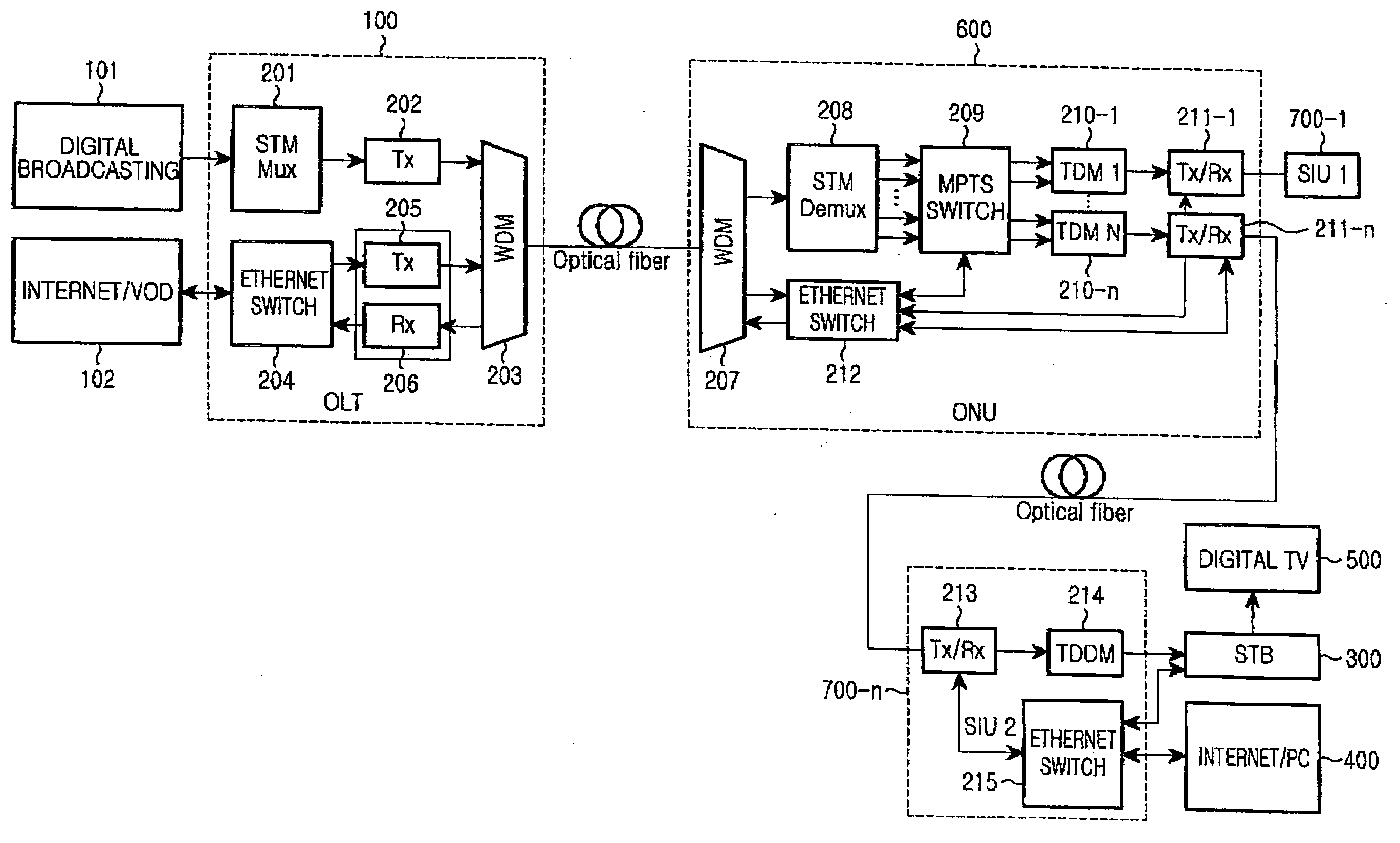 FTTH system for convergence of broadcasting and communication through switched broadcasting