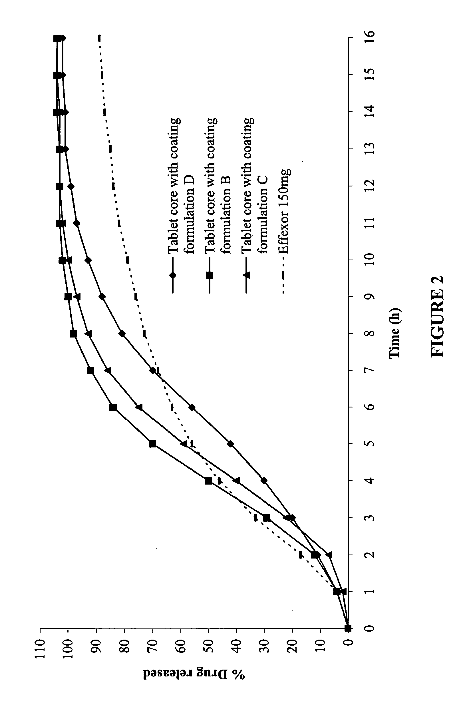 Modified-release compositions of at least one form of venlafaxine