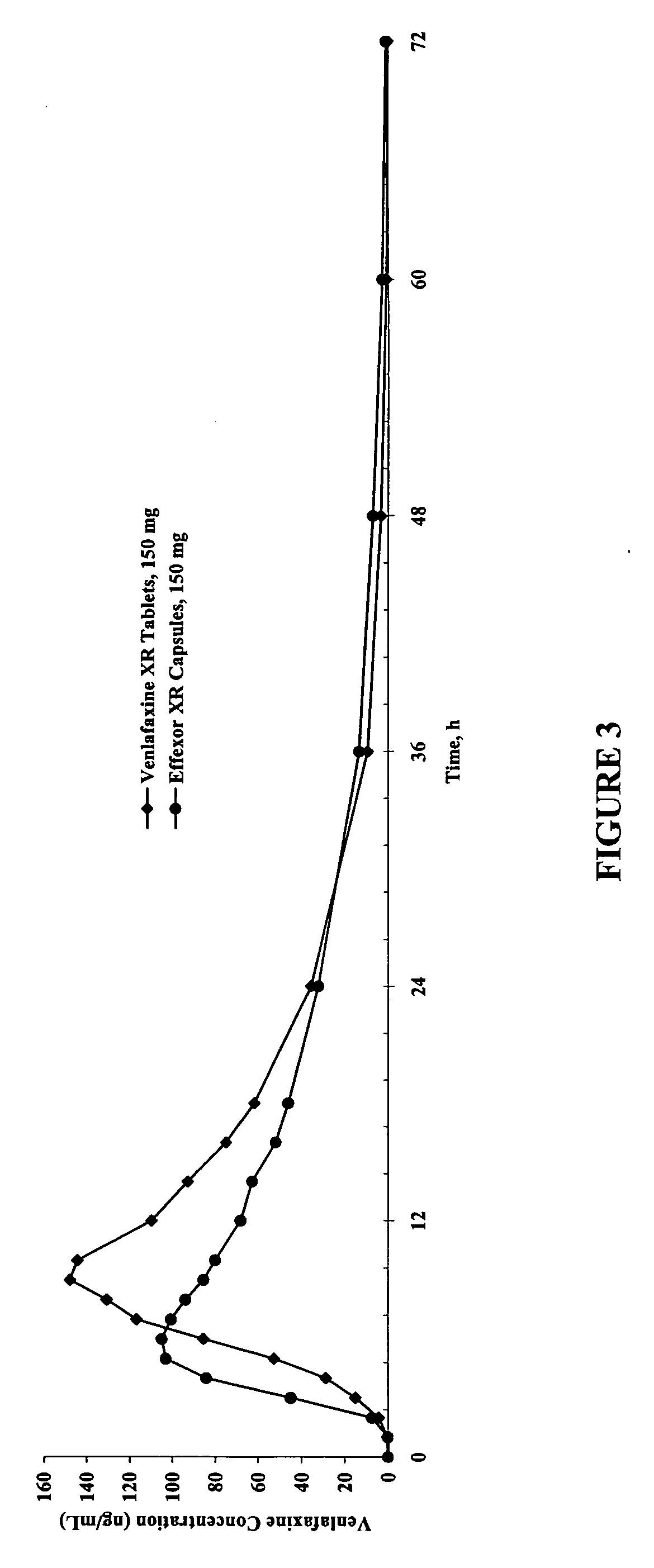 Modified-release compositions of at least one form of venlafaxine