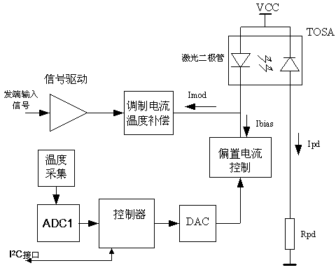 Digital open loop temperature compensation system of optical module laser device