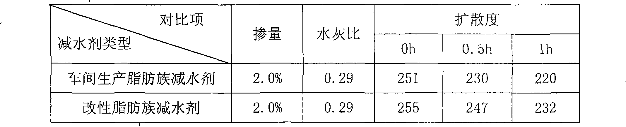 Modified aliphatic water reducing agent and preparation method