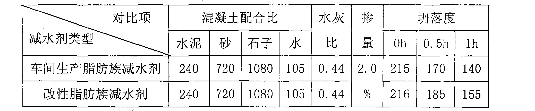 Modified aliphatic water reducing agent and preparation method