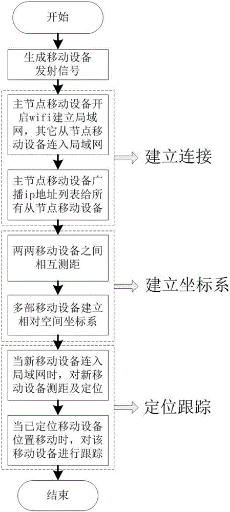 Mobile equipment near field distance measurement positioning method based on acoustics