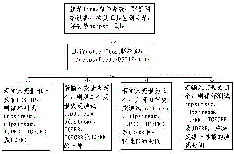 Method for automatically testing network card performance based on netperf