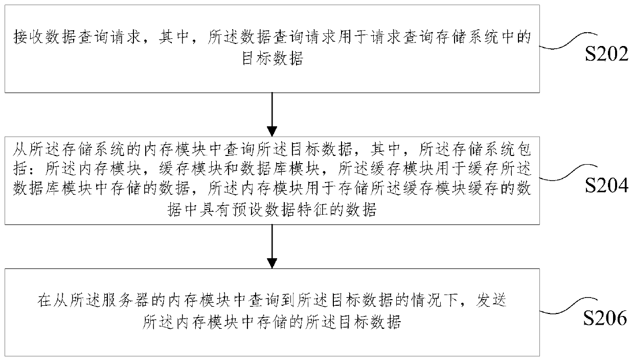 Data query method and device