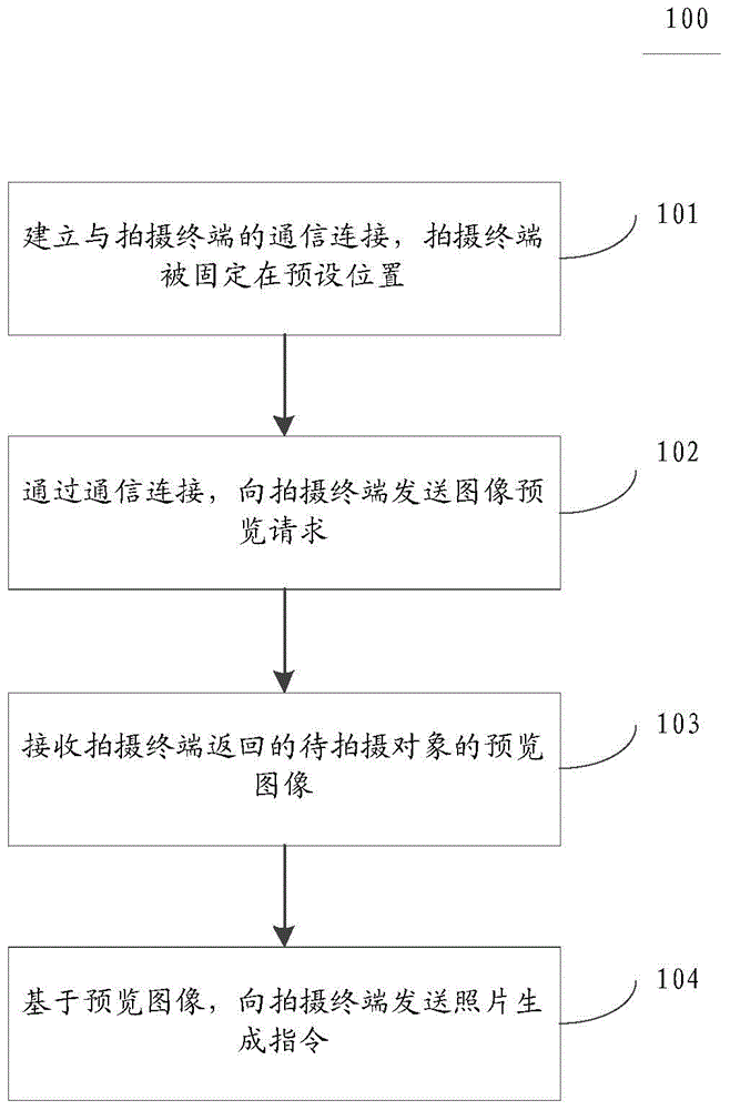 Picture-taking method and device