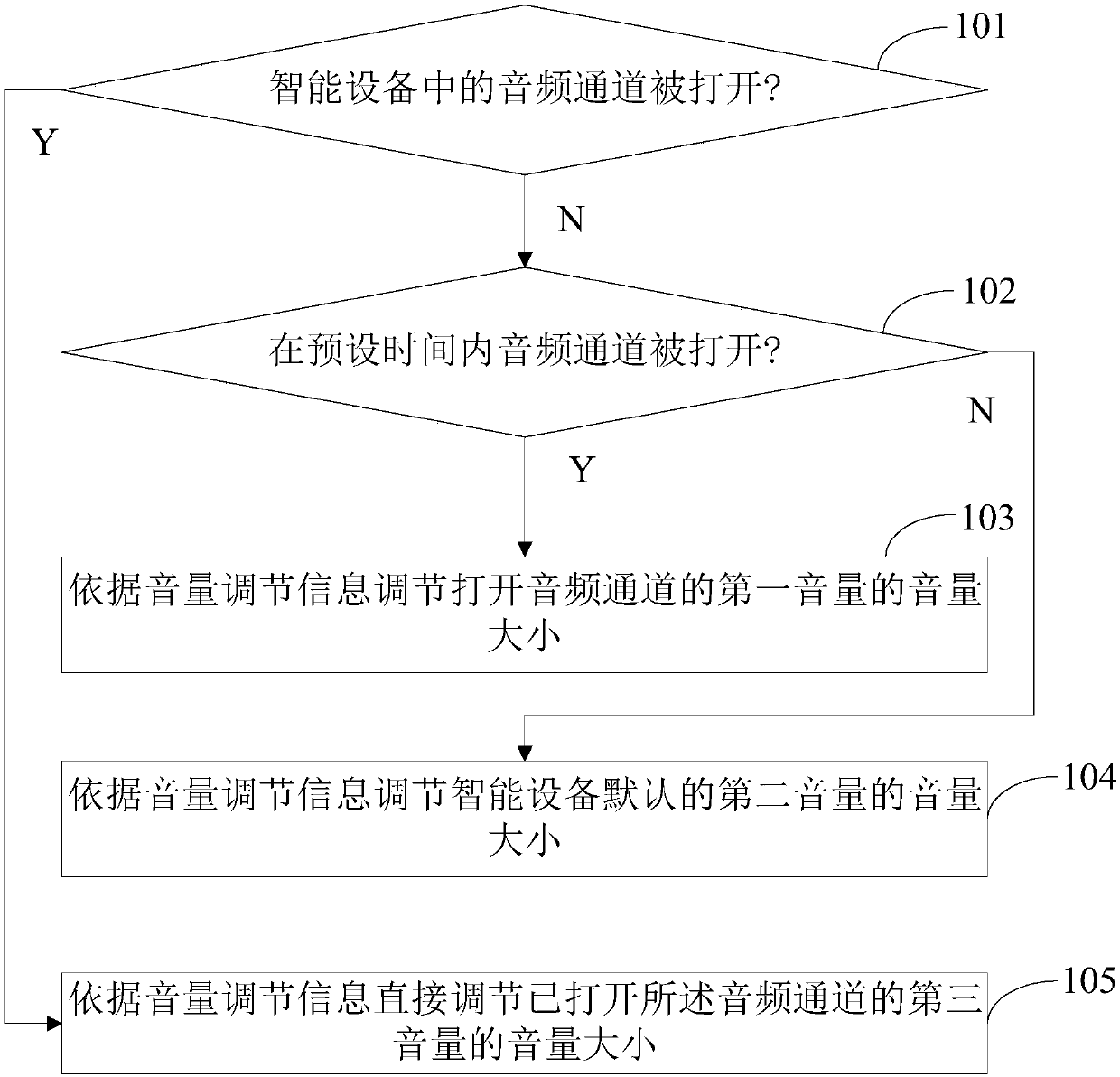 A volume adjustment method and smart device