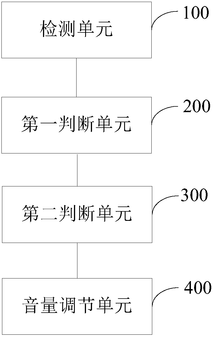 A volume adjustment method and smart device