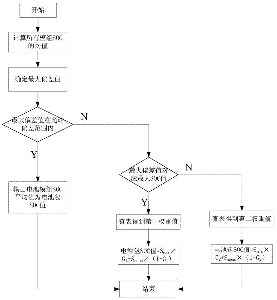 Battery pack SOC evaluation method and system