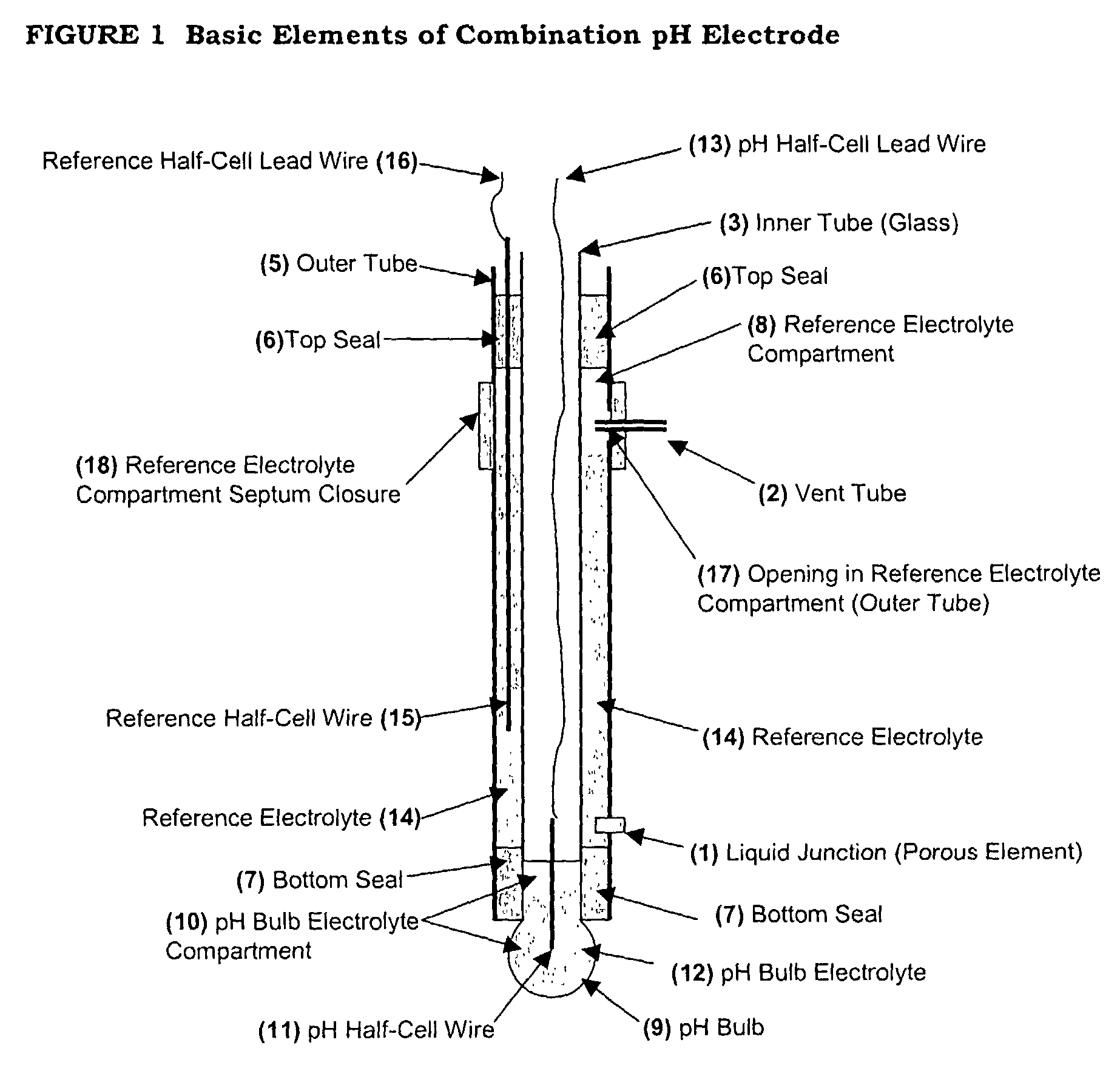 Combination pH electrode with stable standard potential