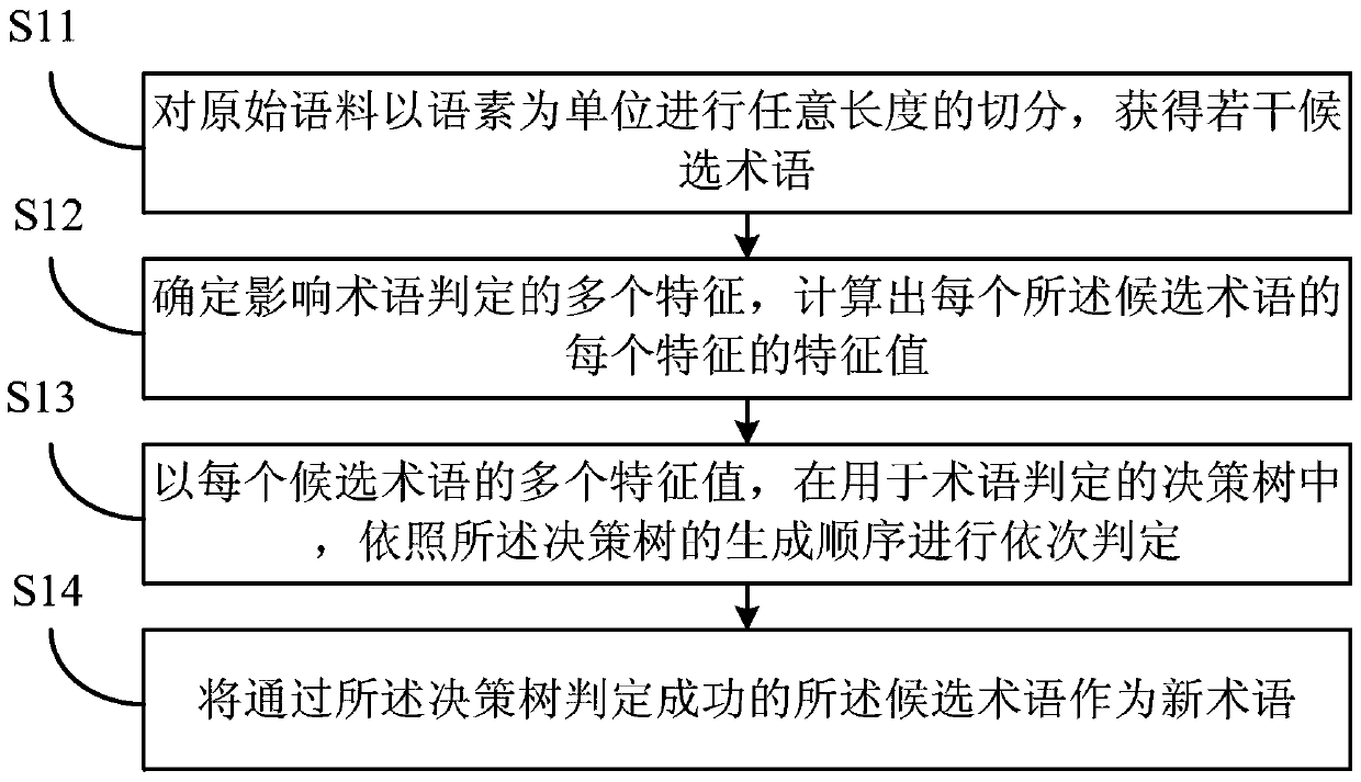 A Term Judgment Method Based on Decision Tree