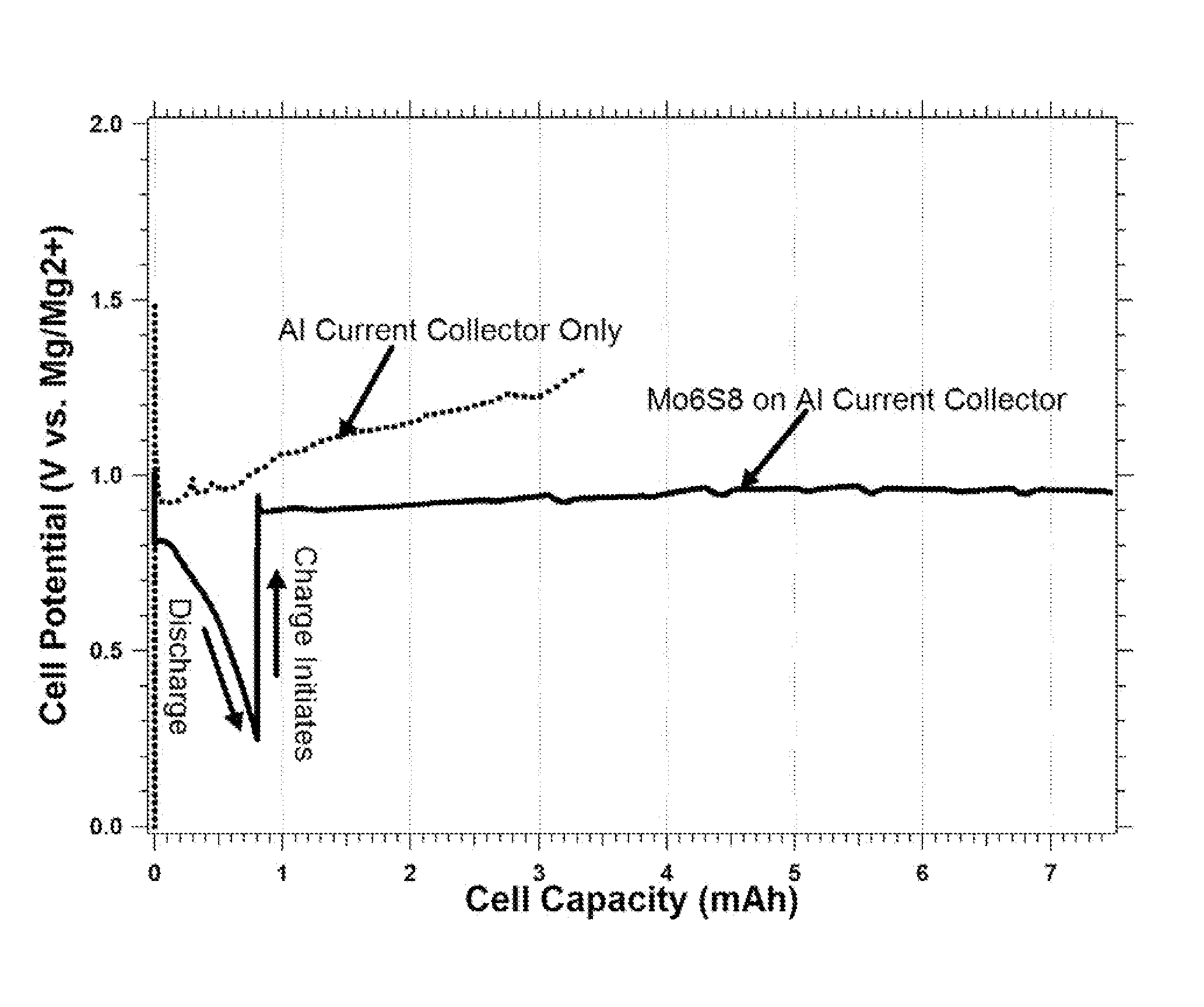 Rechargeable magnesium ion cell components and assembly