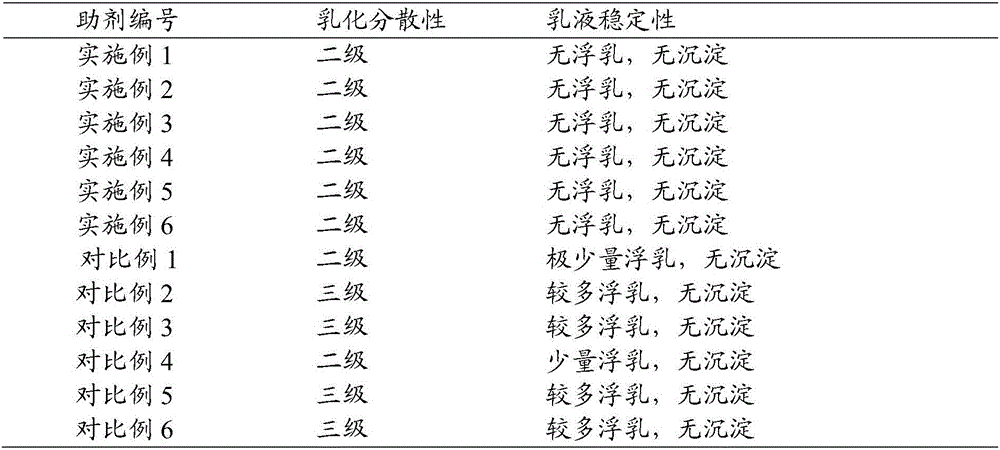 Emulsifier, dispersible oil suspension agent containing same and preparation method of dispersible oil suspension agent