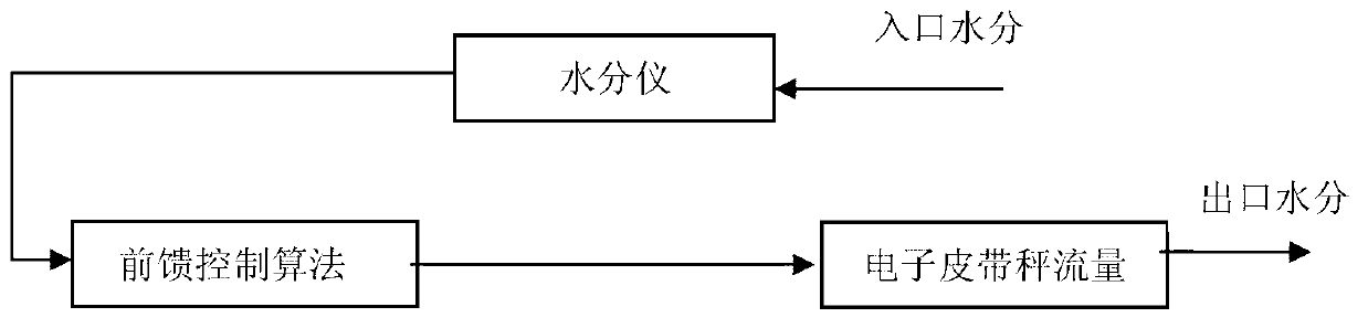 Air-flowing type dried tobacco water control method