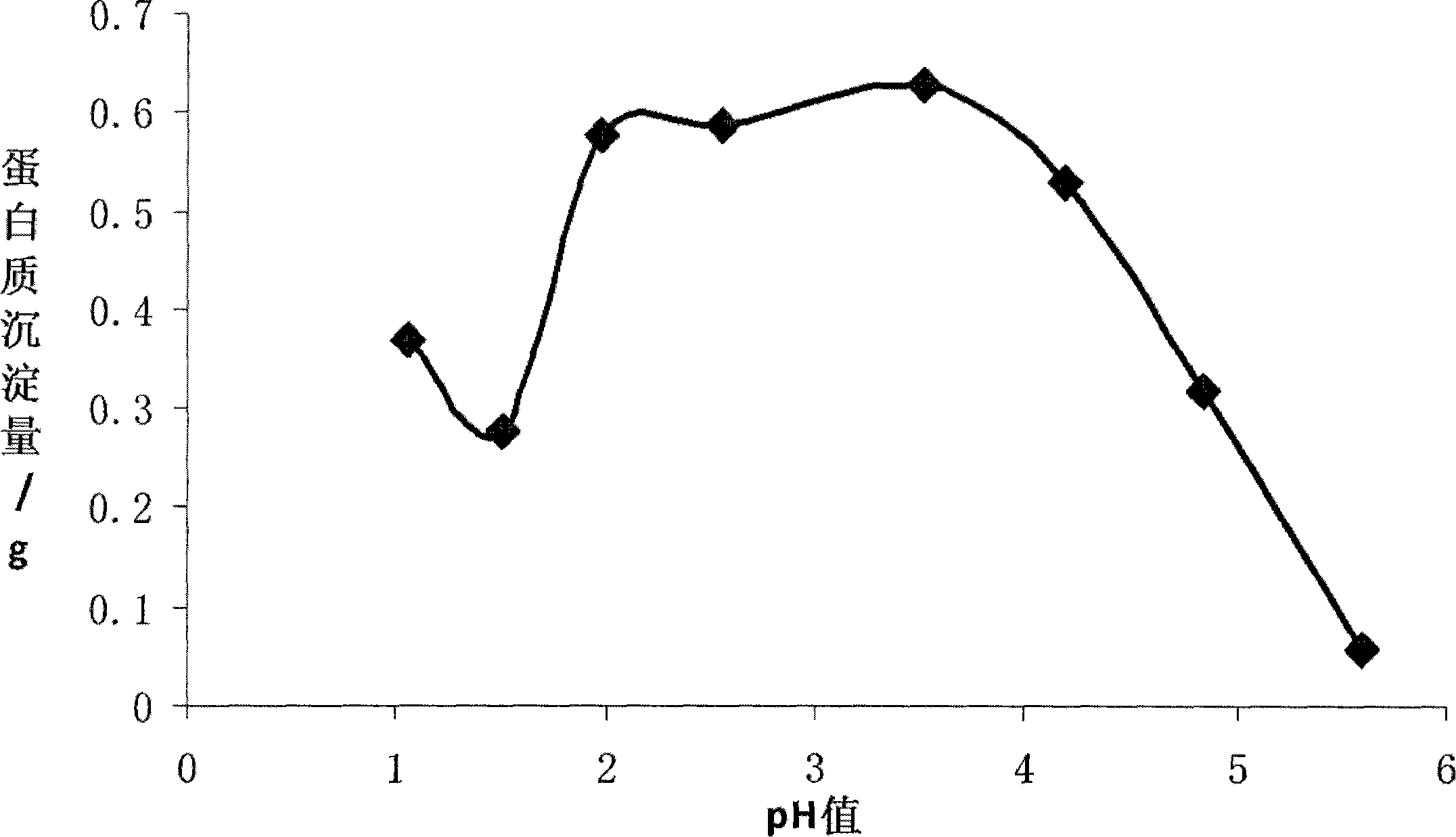 Extraction method of Symphytum officinale leaf protein