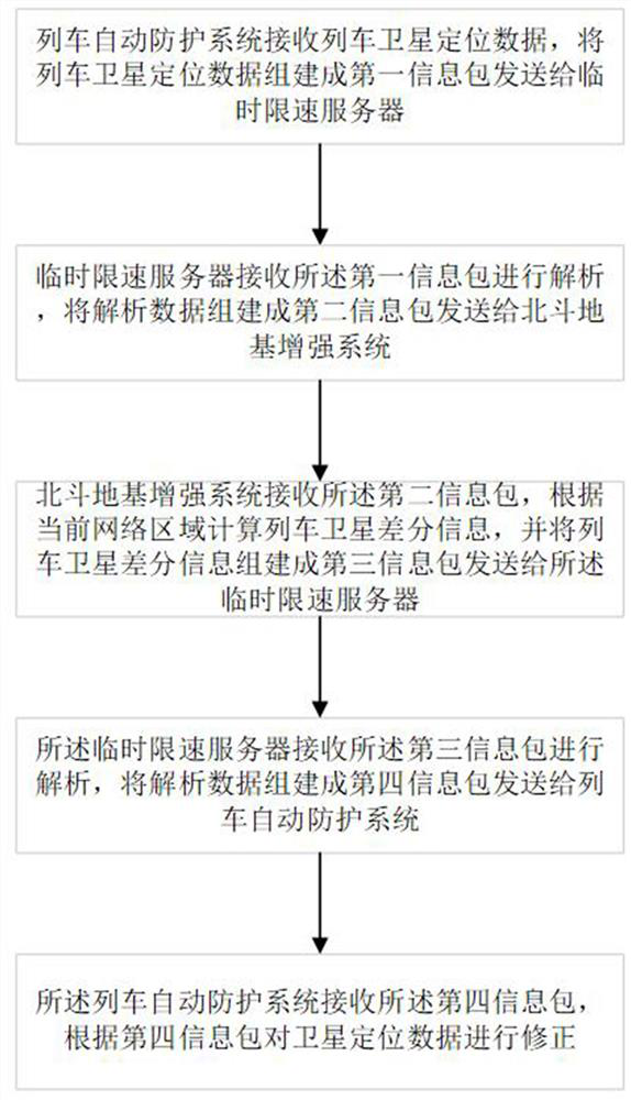 A high-precision train positioning method and system