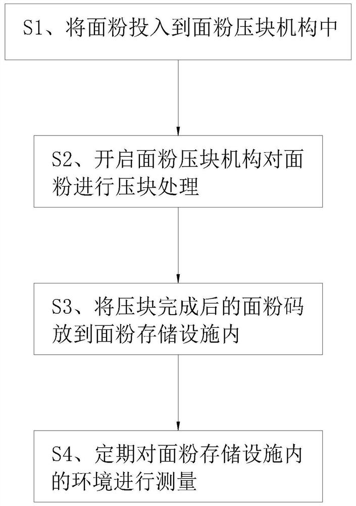 Flour storage method for food processing factory