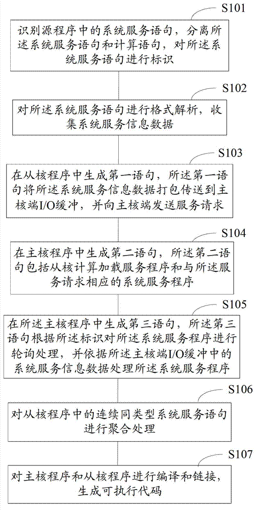 Compilation Method and Compiler for Heterogeneous System