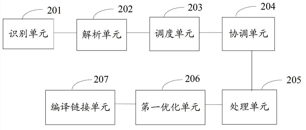 Compilation Method and Compiler for Heterogeneous System