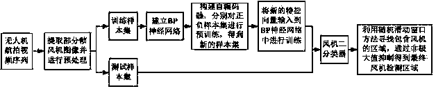 Self-encoding neural network-based wind turbine visual detection system