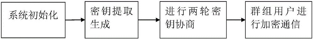 ID-based authenticated dynamic group key agreement method