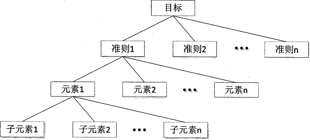 Method for determining weight of evaluation index of rural power grid renovation and upgrading project