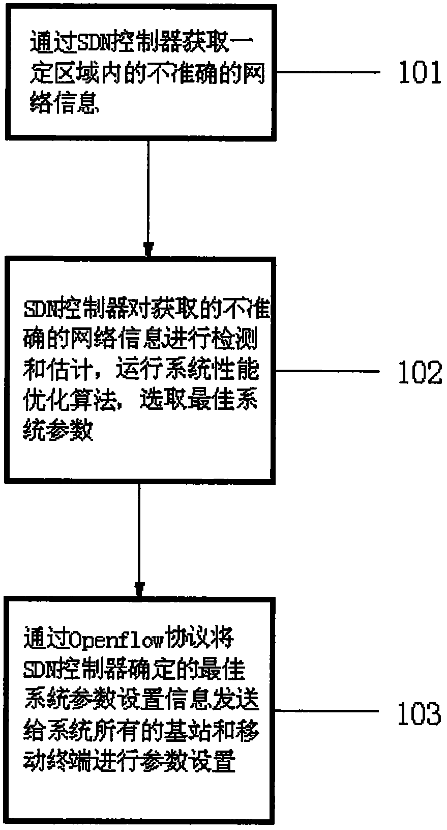 An SDN-based wireless communication network performance optimization method and SDN controller