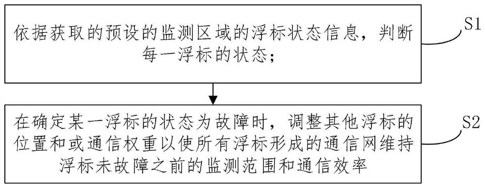 Buoy state monitoring and scheduling method and system and medium