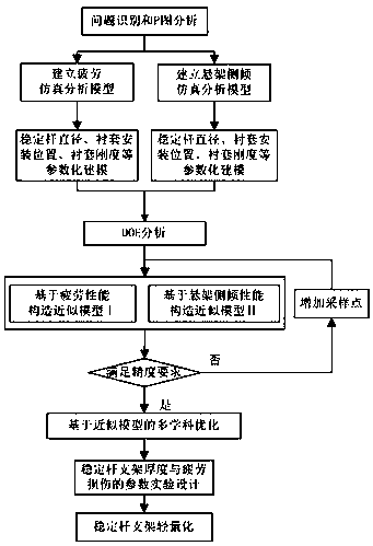 Automobile stabilizer bar multidisciplinary optimization design method based on fatigue and tilting performance