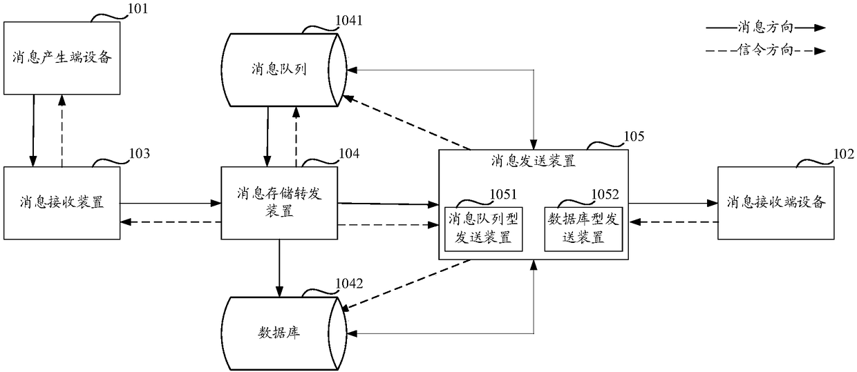 Message sending method and device