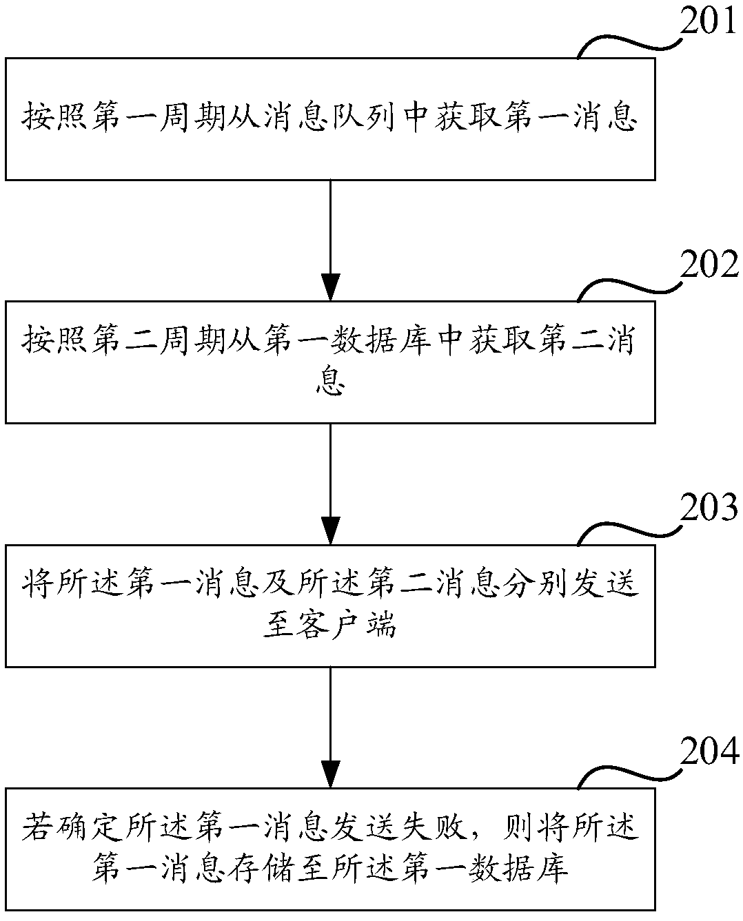 Message sending method and device