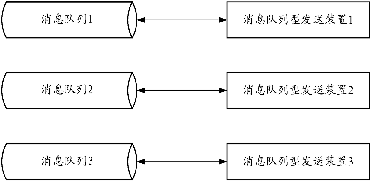 Message sending method and device