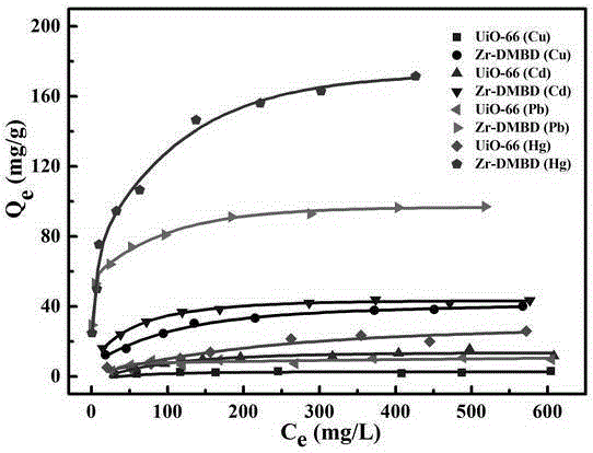 Preparation for thiol-functionalization MOFs material and application thereof in adsorption and removal of heavy metal ions in water